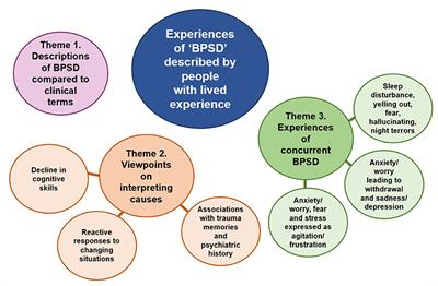 Reconceptualising Behavioral and Psychological Symptoms of Dementia: Views of People Living With Dementia and Families/Care Partners